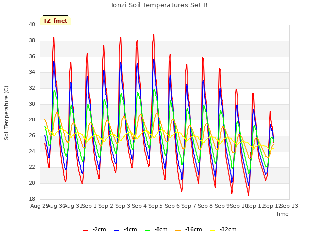 plot of Tonzi Soil Temperatures Set B