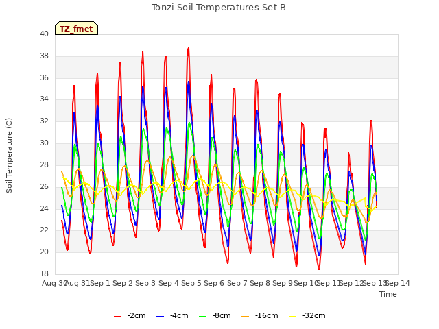 plot of Tonzi Soil Temperatures Set B