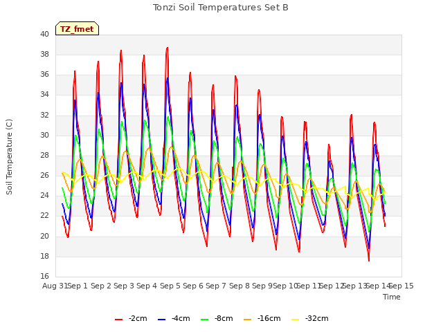 plot of Tonzi Soil Temperatures Set B