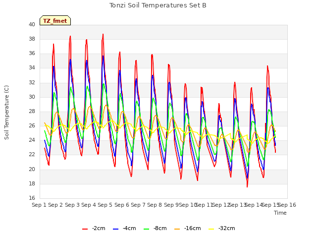 plot of Tonzi Soil Temperatures Set B