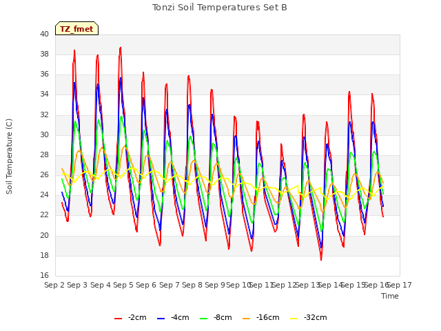 plot of Tonzi Soil Temperatures Set B