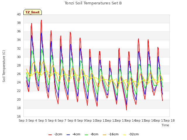 plot of Tonzi Soil Temperatures Set B