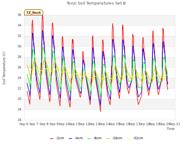 plot of Tonzi Soil Temperatures Set B