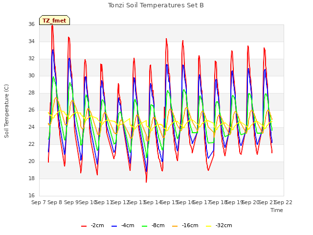 plot of Tonzi Soil Temperatures Set B