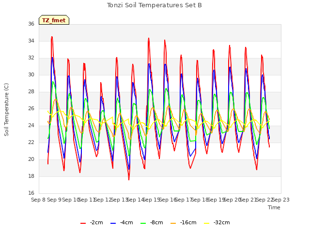 plot of Tonzi Soil Temperatures Set B