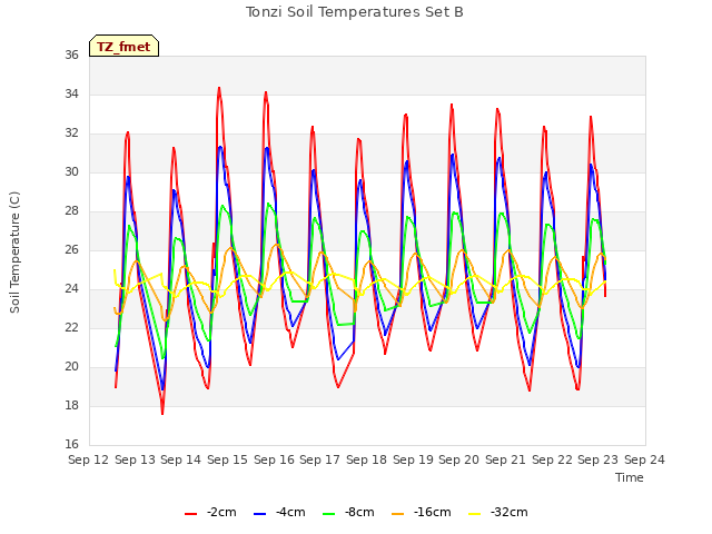 plot of Tonzi Soil Temperatures Set B