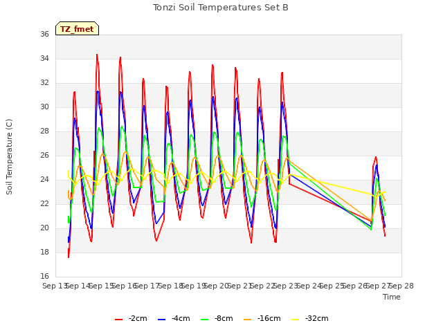 plot of Tonzi Soil Temperatures Set B