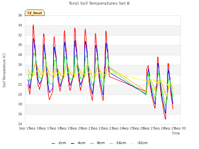 plot of Tonzi Soil Temperatures Set B