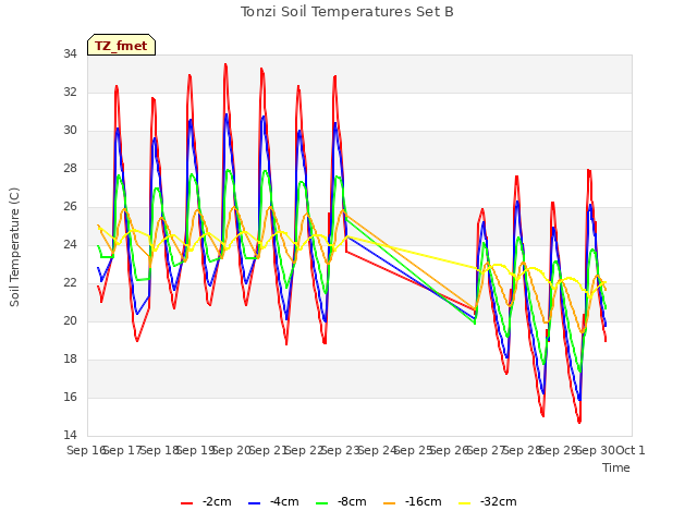 plot of Tonzi Soil Temperatures Set B