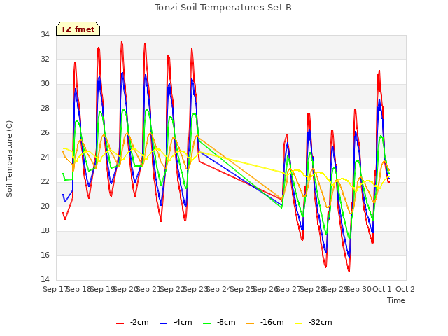 plot of Tonzi Soil Temperatures Set B