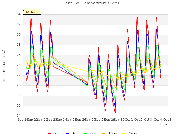 plot of Tonzi Soil Temperatures Set B