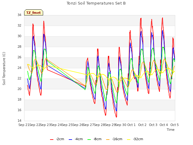 plot of Tonzi Soil Temperatures Set B