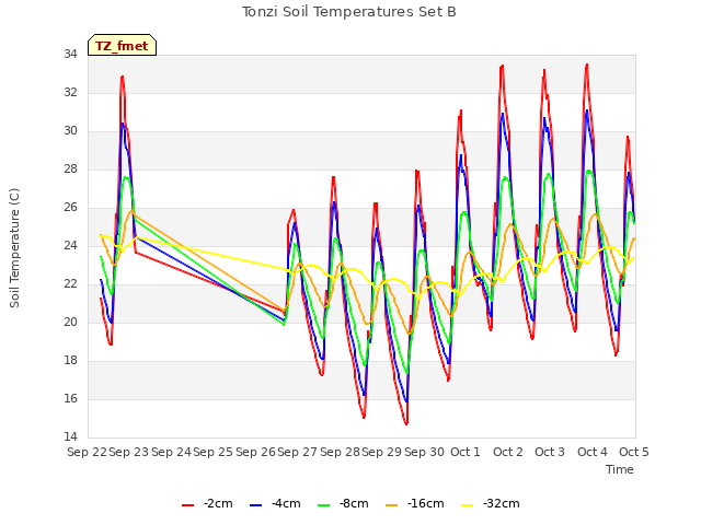 plot of Tonzi Soil Temperatures Set B