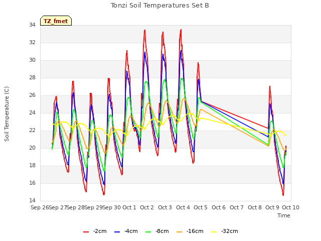 plot of Tonzi Soil Temperatures Set B