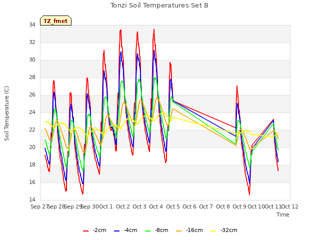 plot of Tonzi Soil Temperatures Set B