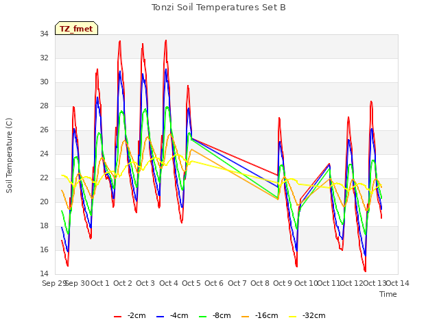 plot of Tonzi Soil Temperatures Set B