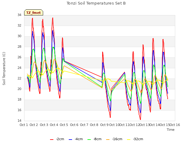 plot of Tonzi Soil Temperatures Set B