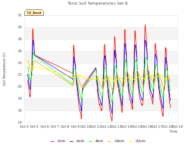 plot of Tonzi Soil Temperatures Set B