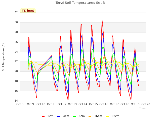 plot of Tonzi Soil Temperatures Set B