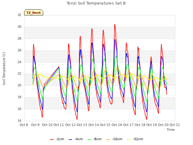 plot of Tonzi Soil Temperatures Set B