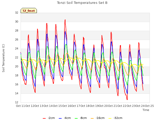 plot of Tonzi Soil Temperatures Set B