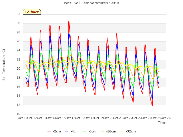 plot of Tonzi Soil Temperatures Set B