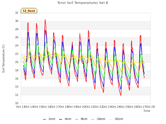 plot of Tonzi Soil Temperatures Set B