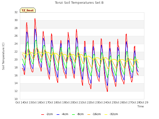 plot of Tonzi Soil Temperatures Set B