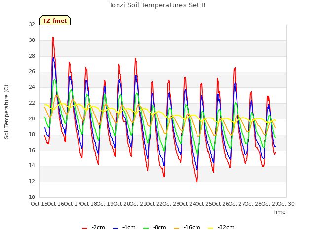 plot of Tonzi Soil Temperatures Set B