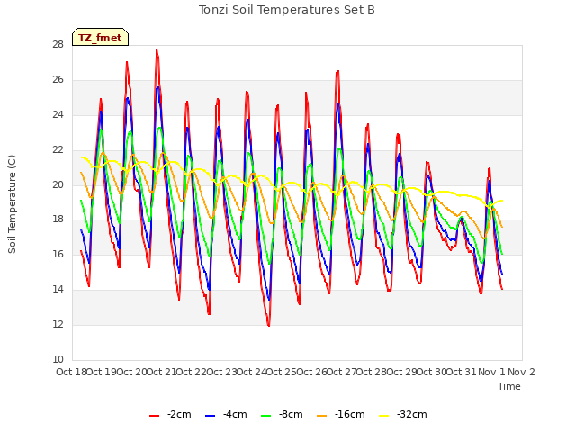 plot of Tonzi Soil Temperatures Set B