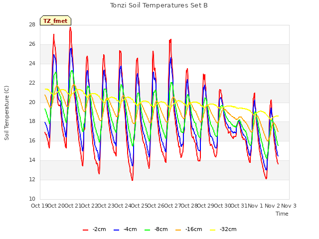 plot of Tonzi Soil Temperatures Set B