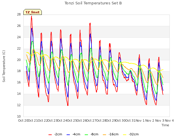 plot of Tonzi Soil Temperatures Set B