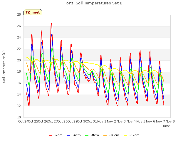 plot of Tonzi Soil Temperatures Set B