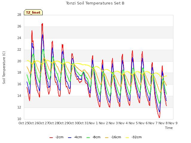 plot of Tonzi Soil Temperatures Set B