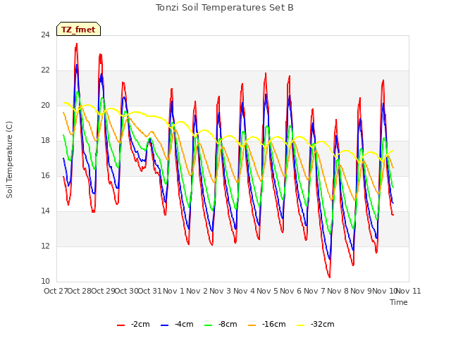 plot of Tonzi Soil Temperatures Set B