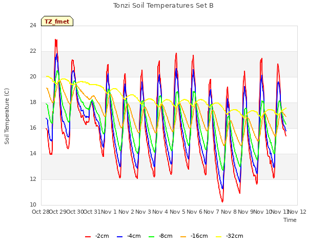 plot of Tonzi Soil Temperatures Set B