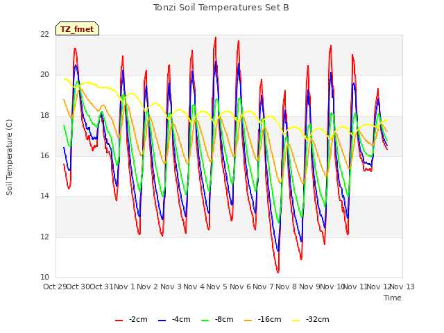 plot of Tonzi Soil Temperatures Set B