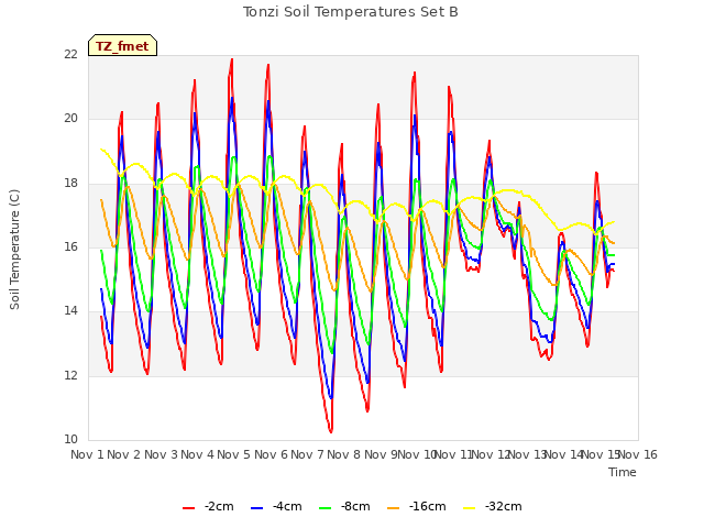 plot of Tonzi Soil Temperatures Set B