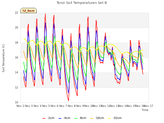 plot of Tonzi Soil Temperatures Set B