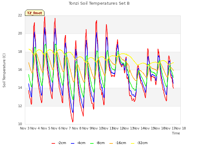 plot of Tonzi Soil Temperatures Set B