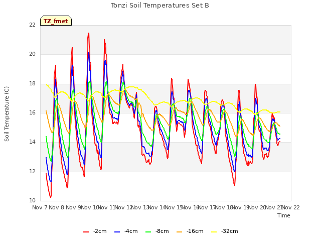 plot of Tonzi Soil Temperatures Set B