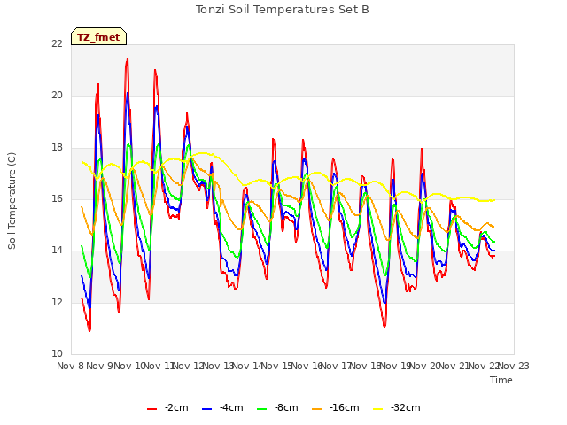 plot of Tonzi Soil Temperatures Set B