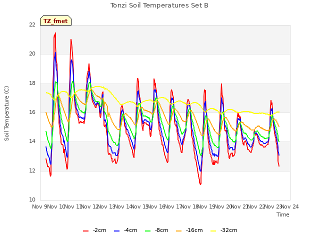 plot of Tonzi Soil Temperatures Set B