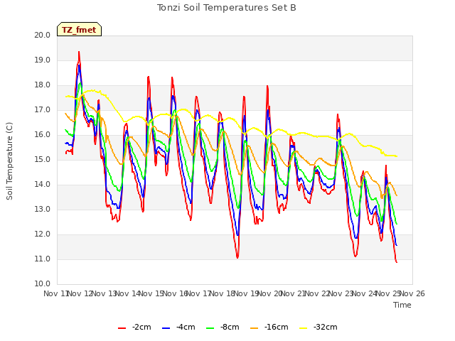 plot of Tonzi Soil Temperatures Set B