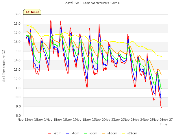 plot of Tonzi Soil Temperatures Set B