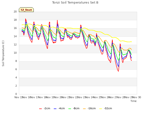 plot of Tonzi Soil Temperatures Set B