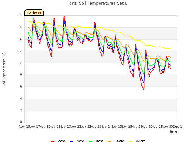 plot of Tonzi Soil Temperatures Set B