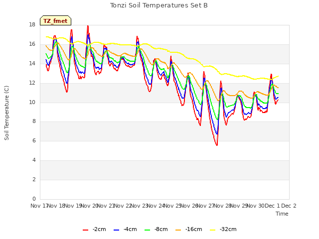 plot of Tonzi Soil Temperatures Set B