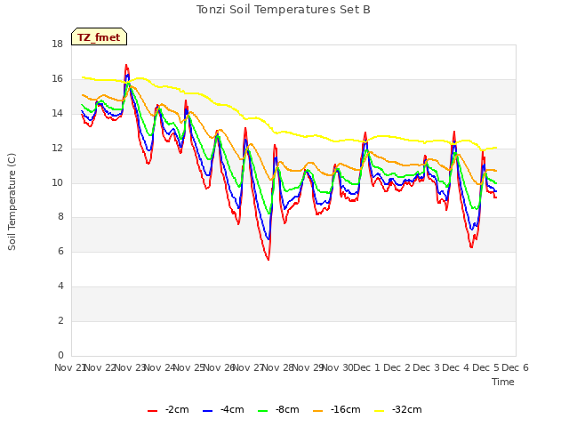 plot of Tonzi Soil Temperatures Set B