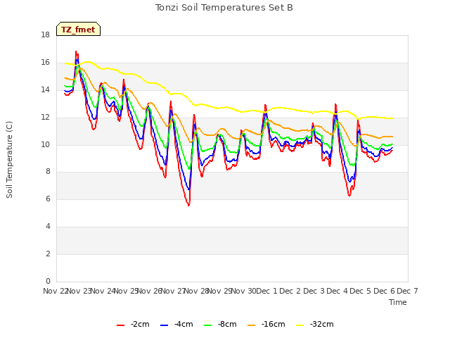 plot of Tonzi Soil Temperatures Set B